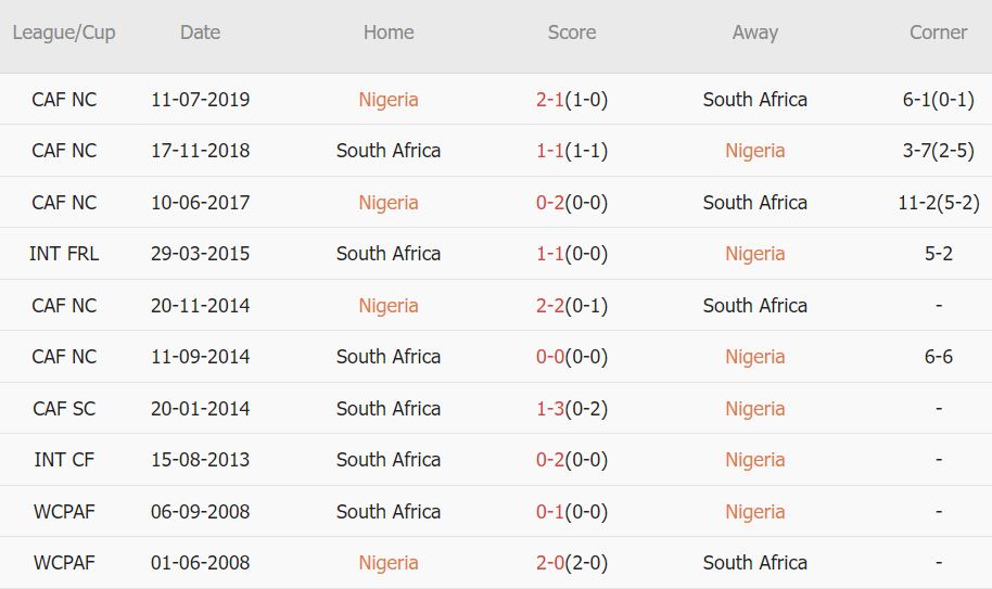 Soi kèo phạt góc Nigeria vs Nam Phi, 0h ngày 8/2 - Ảnh 3