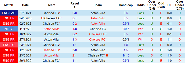 Thành tích lịch sử đối đầu Aston Villa vs Chelsea, 3h ngày 8/2 - Ảnh 1
