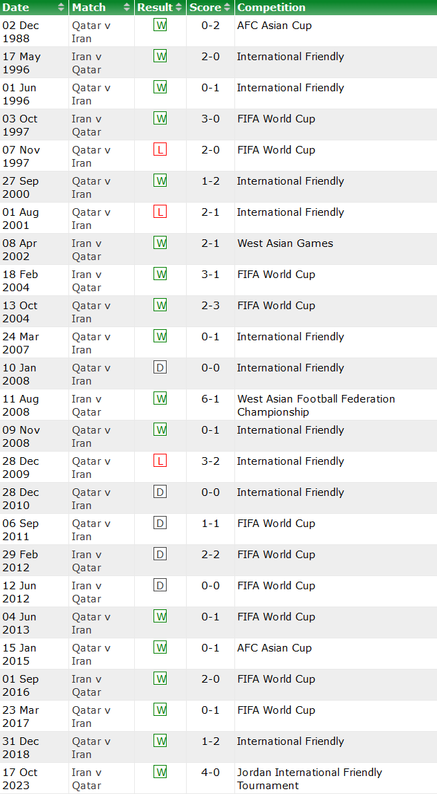 Thành tích lịch sử đối đầu Iran vs Qatar, 22h ngày 7/2 - Ảnh 1