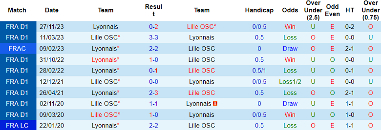 Thành tích lịch sử đối đầu Lyon vs Lille, 0h30 ngày 8/2 - Ảnh 1
