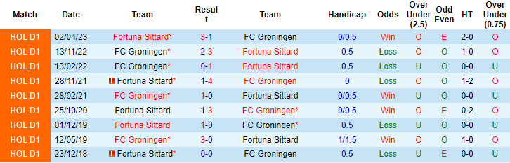 Kèo thẻ phạt ngon ăn Groningen vs Fortuna, 2h ngày 9/2 - Ảnh 3