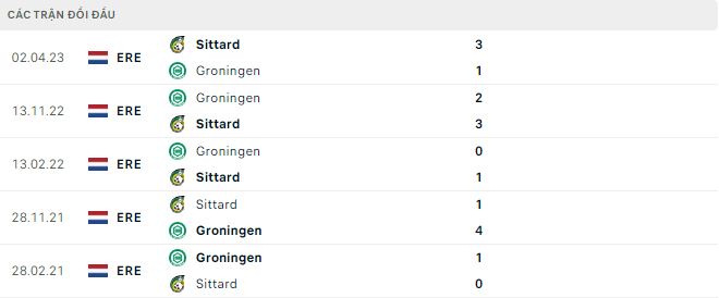 Nhận định, soi kèo Groningen vs Fortuna, 2h ngày 9/2: Mưa bàn thắng - Ảnh 2
