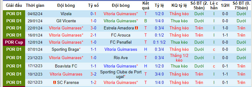 Nhận định, soi kèo Guimaraes vs Gil Vicente, 1h45 ngày 9/2: Chiến thắng áp đảo - Ảnh 1