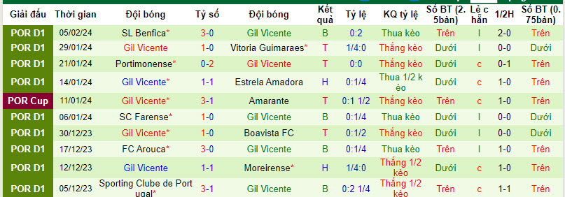 Nhận định, soi kèo Guimaraes vs Gil Vicente, 1h45 ngày 9/2: Chiến thắng áp đảo - Ảnh 2
