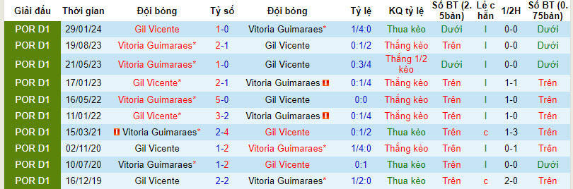 Nhận định, soi kèo Guimaraes vs Gil Vicente, 1h45 ngày 9/2: Chiến thắng áp đảo - Ảnh 3