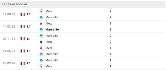 Nhận định, soi kèo Marseille vs Metz, 3h ngày 10/2: Khó cưỡng - Ảnh 3