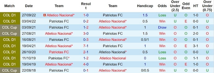 Nhận định, soi kèo Patriotas vs Atlético Nacional, 8h20 ngày 9/2: Tân binh gặp khó - Ảnh 3