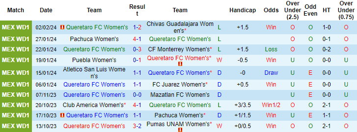 Nhận định, soi kèo Querétaro (W) vs Club América (W), 6h ngày 9/2: Khó cho chủ nhà - Ảnh 1