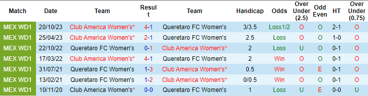 Nhận định, soi kèo Querétaro (W) vs Club América (W), 6h ngày 9/2: Khó cho chủ nhà - Ảnh 3