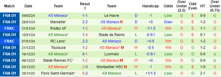 Nhận định, soi kèo Rouen vs Monaco, 2h45 ngày 9/2: Chênh lệch đẳng cấp - Ảnh 2