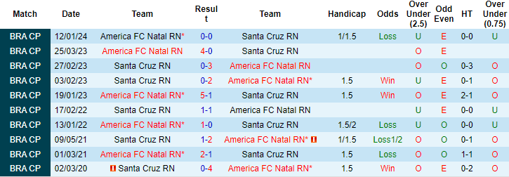 Nhận định, soi kèo Santa Cruz vs América/RN, 1h ngày 9/2: Khách vượt trội - Ảnh 3