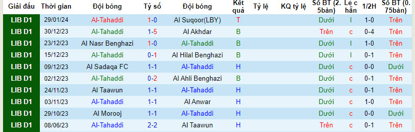 Nhận định, soi kèo Tahaddi vs Al Morooj, 20h ngày 8/2: Vượt mặt đối thủ - Ảnh 1