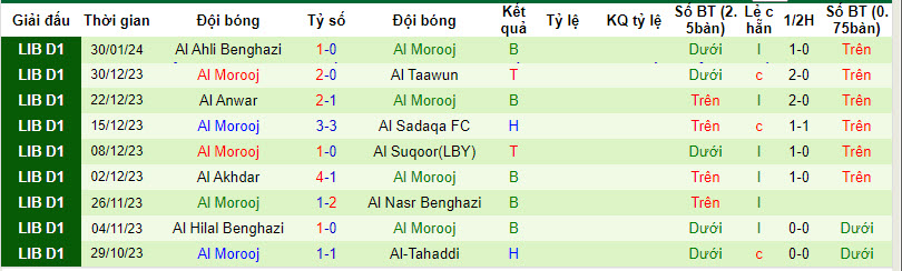 Nhận định, soi kèo Tahaddi vs Al Morooj, 20h ngày 8/2: Vượt mặt đối thủ - Ảnh 2