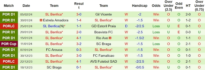 Nhận định, soi kèo Vizela vs Benfica, 3h45 ngày 9/2: Không có cơ hội - Ảnh 2