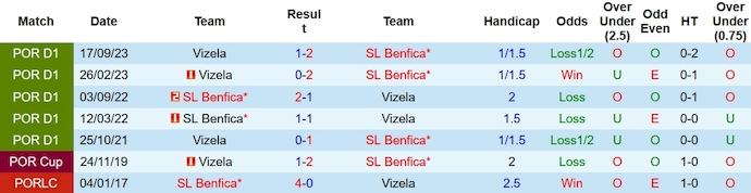 Nhận định, soi kèo Vizela vs Benfica, 3h45 ngày 9/2: Không có cơ hội - Ảnh 3
