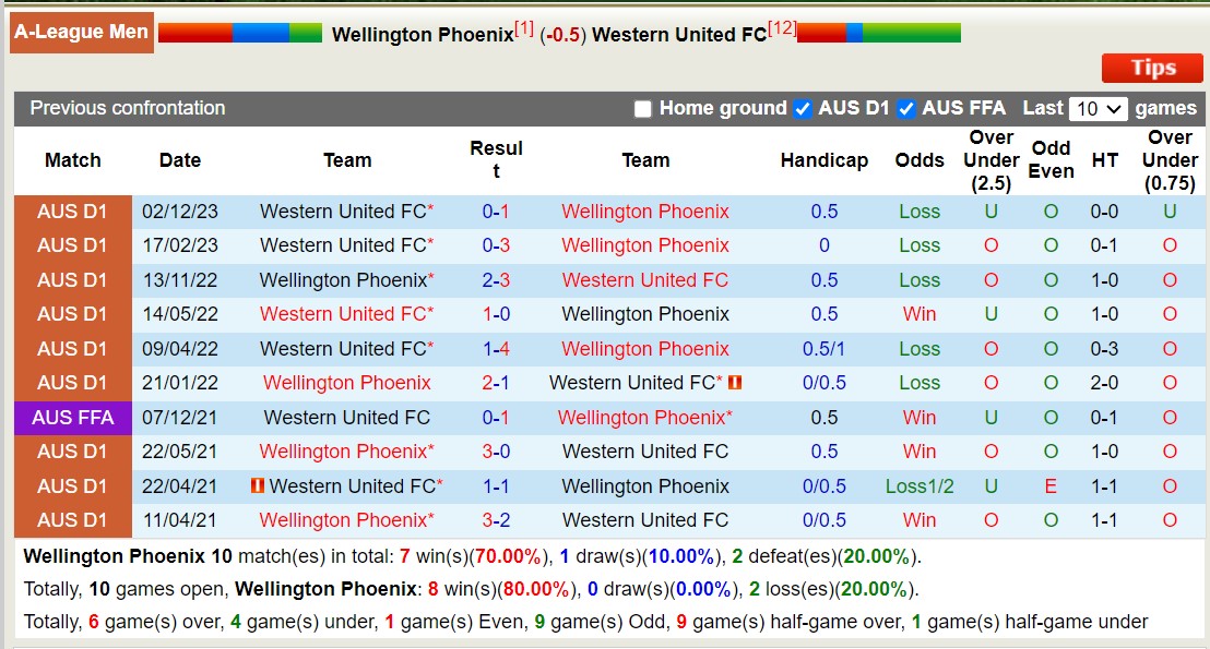 Nhận định, soi kèo Wellington Phoenix vs Western United, 11h30 ngày 10/2: Không có cửa - Ảnh 3
