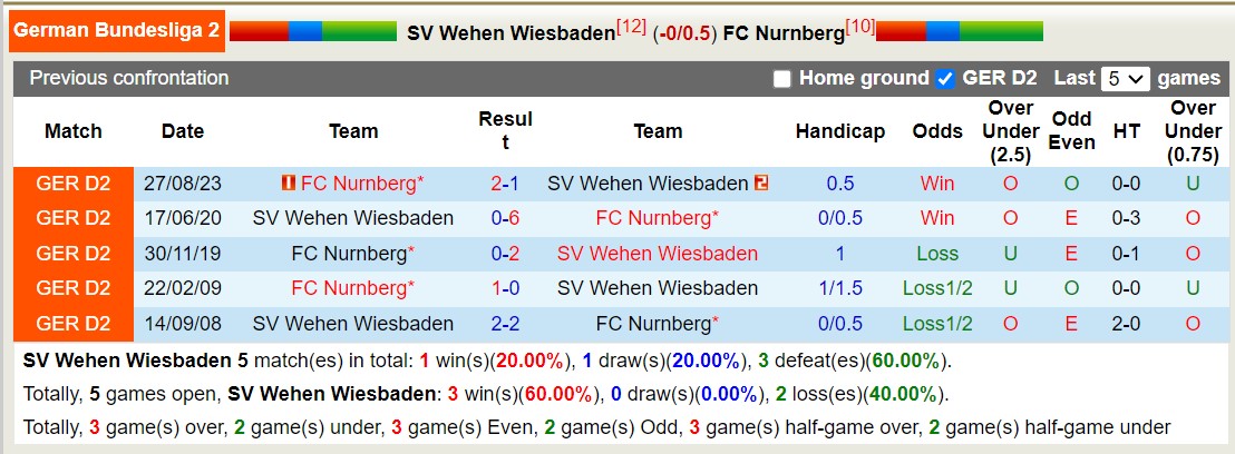 Nhận định, soi kèo Wiesbaden vs Nürnberg, 0h30 ngày 10/2: Bại binh phục hận - Ảnh 3