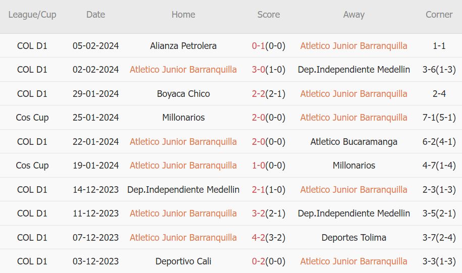 Soi kèo phạt góc Barranquilla vs Deportivo Pasto, 6h10 ngày 9/2 - Ảnh 1