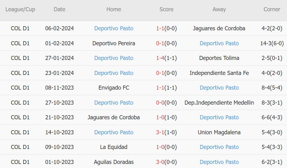Soi kèo phạt góc Barranquilla vs Deportivo Pasto, 6h10 ngày 9/2 - Ảnh 2