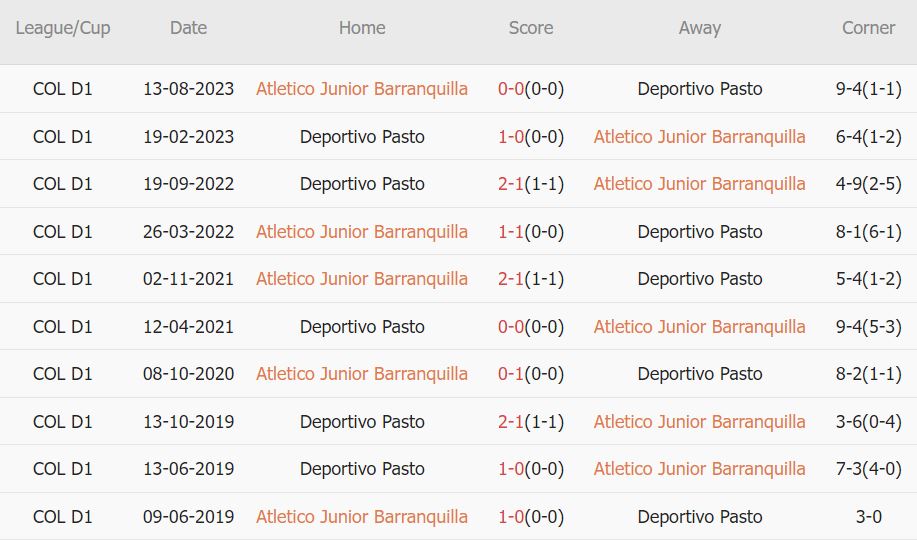 Soi kèo phạt góc Barranquilla vs Deportivo Pasto, 6h10 ngày 9/2 - Ảnh 3