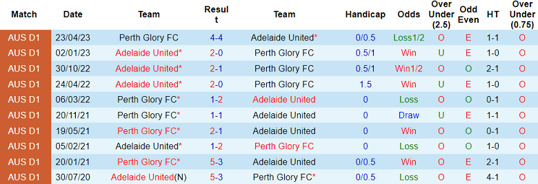 Thành tích lịch sử đối đầu Adelaide vs Perth Glory, 15h45 ngày 9/2 - Ảnh 1