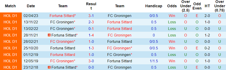 Thành tích lịch sử đối đầu Groningen vs Fortuna, 2h ngày 9/2 - Ảnh 1