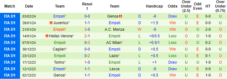 Kèo thẻ phạt ngon ăn Salernitana vs Empoli, 2h45 ngày 10/2 - Ảnh 2