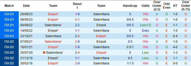 Kèo thẻ phạt ngon ăn Salernitana vs Empoli, 2h45 ngày 10/2 - Ảnh 3
