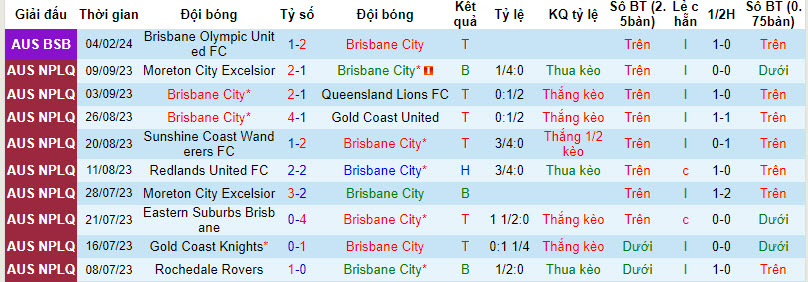Nhận định, soi kèo Brisbane City vs Capalaba, 16h30 ngày 9/2: Ba điểm dễ dàng - Ảnh 1