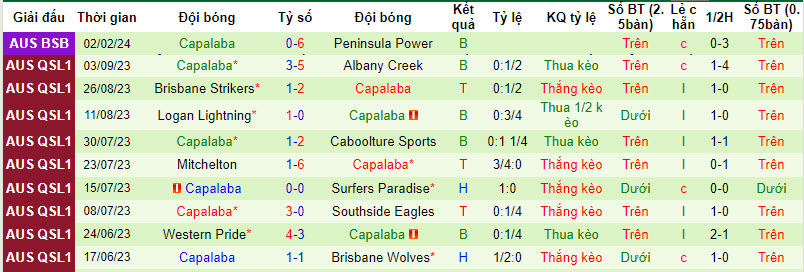 Nhận định, soi kèo Brisbane City vs Capalaba, 16h30 ngày 9/2: Ba điểm dễ dàng - Ảnh 2