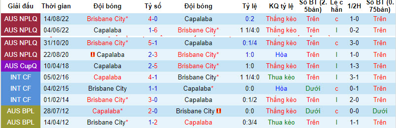 Nhận định, soi kèo Brisbane City vs Capalaba, 16h30 ngày 9/2: Ba điểm dễ dàng - Ảnh 3