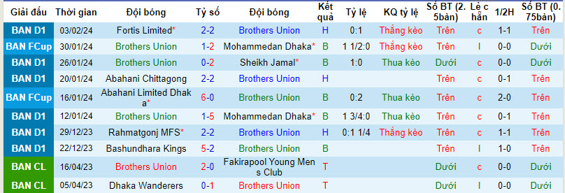 Nhận định, soi kèo Brothers vs Abahani Dhaka, 16h ngày 9/2: Đối thủ kị dơ - Ảnh 1