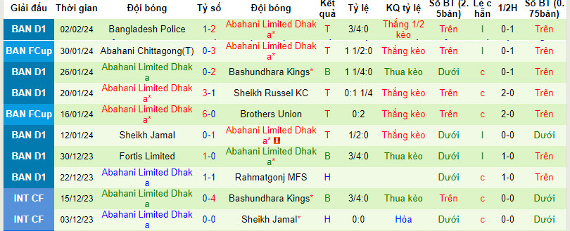 Nhận định, soi kèo Brothers vs Abahani Dhaka, 16h ngày 9/2: Đối thủ kị dơ - Ảnh 2