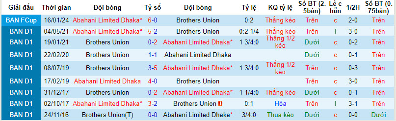 Nhận định, soi kèo Brothers vs Abahani Dhaka, 16h ngày 9/2: Đối thủ kị dơ - Ảnh 3
