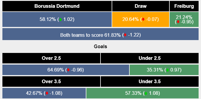 Nhận định, soi kèo Dortmund vs Freiburg, 2h30 ngày 10/2: Tìm lại mạch thắng - Ảnh 6