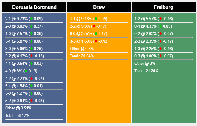 Nhận định, soi kèo Dortmund vs Freiburg, 2h30 ngày 10/2: Tìm lại mạch thắng - Ảnh 7