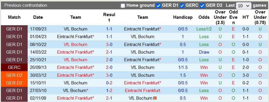 Nhận định, soi kèo Eintracht Frankfurt vs Bochum, 21h30 ngày 10/2: Khôn nhà, dại chợ - Ảnh 3
