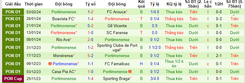 Nhận định, soi kèo Estrela vs Portimonense, 3h15 ngày 10/2: Cơn khủng hoảng kéo dài - Ảnh 2