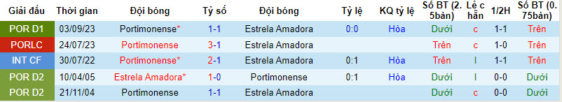 Nhận định, soi kèo Estrela vs Portimonense, 3h15 ngày 10/2: Cơn khủng hoảng kéo dài - Ảnh 3