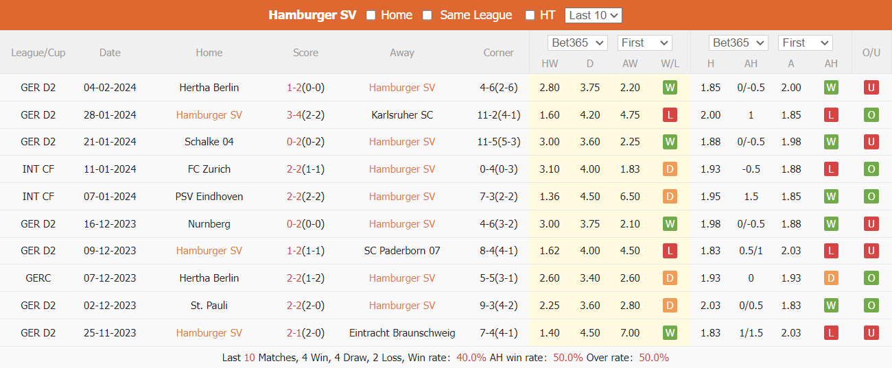 Nhận định, soi kèo Hamburg vs Hannover, 00h30 ngày 10/02: Nuôi mộng thăng hạng - Ảnh 2