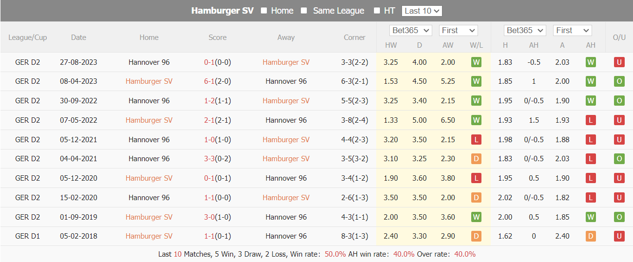 Nhận định, soi kèo Hamburg vs Hannover, 00h30 ngày 10/02: Nuôi mộng thăng hạng - Ảnh 4