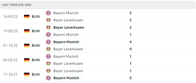 Nhận định, soi kèo Leverkusen vs Bayern Munich, 0h30 ngày 11/2: Tiếp tục bất bại - Ảnh 3