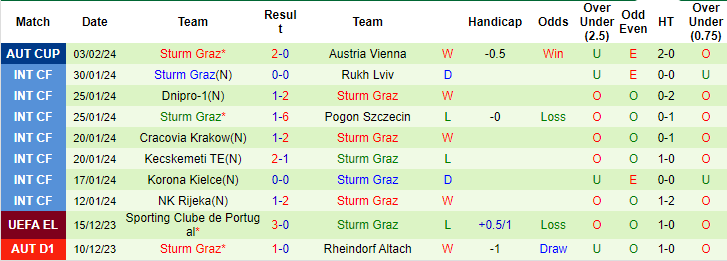 Nhận định, soi kèo RB Salzburg vs Sturm Graz, 2h30 ngày 10/2: Thể hiện vị thế - Ảnh 2