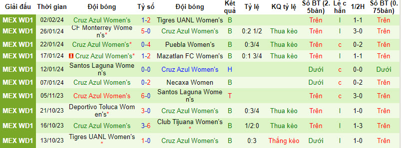Nhận định, soi kèo San Luis (W) vs Cruz Azul (W), 6h ngày 10/2:  Cùng cảnh ngộ - Ảnh 2