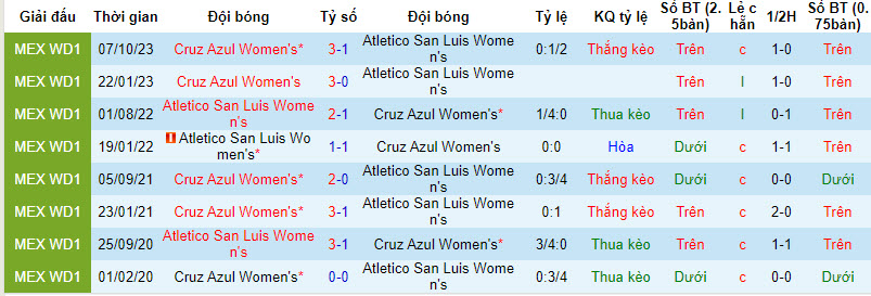 Nhận định, soi kèo San Luis (W) vs Cruz Azul (W), 6h ngày 10/2:  Cùng cảnh ngộ - Ảnh 3