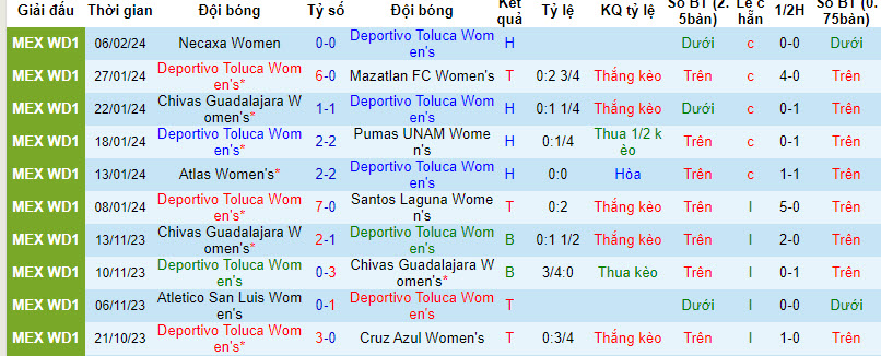 Nhận định, soi kèo Toluca (W) vs Tigres UANL (W), 6h ngày 10/2: Duy trì ngôi đầu bảng - Ảnh 1