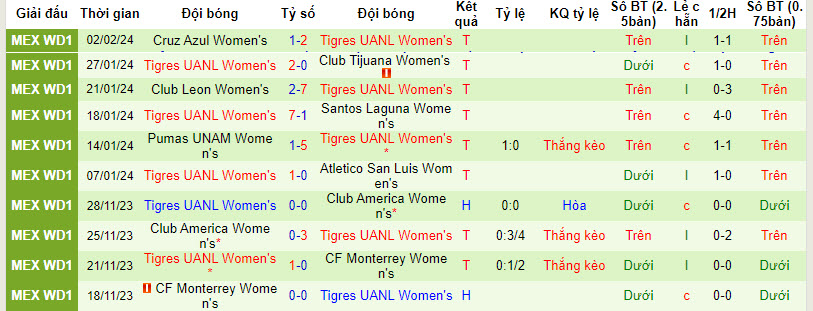 Nhận định, soi kèo Toluca (W) vs Tigres UANL (W), 6h ngày 10/2: Duy trì ngôi đầu bảng - Ảnh 2