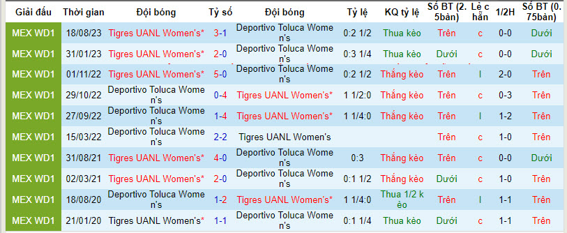 Nhận định, soi kèo Toluca (W) vs Tigres UANL (W), 6h ngày 10/2: Duy trì ngôi đầu bảng - Ảnh 3
