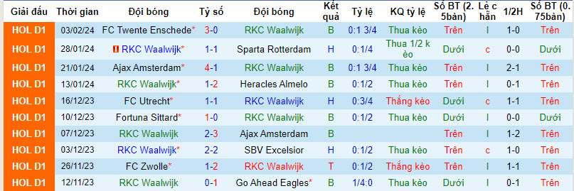 Nhận định, soi kèo Waalwijk vs NEC, 2h ngày 10/2: Áp lực ngàn cân - Ảnh 1