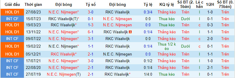 Nhận định, soi kèo Waalwijk vs NEC, 2h ngày 10/2: Áp lực ngàn cân - Ảnh 3
